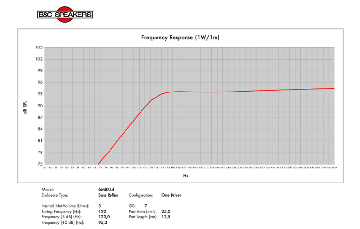 Image simulation de charge haut parleur à cône B&C Speakers Haut-parleur B&C Speakers 6MBX44, 8 ohm, 6.5 pouce