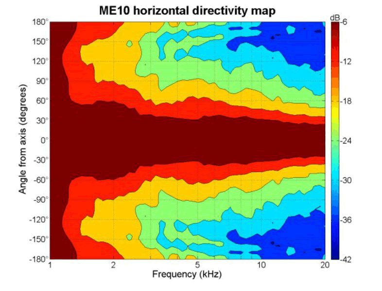 Image directivité polaire horizontale pavillon B&C Speakers Pavillon B&C Speakers ME10-v2, gorge 1 pouce, dimensions 130.5 x 130.5 x 90 mm