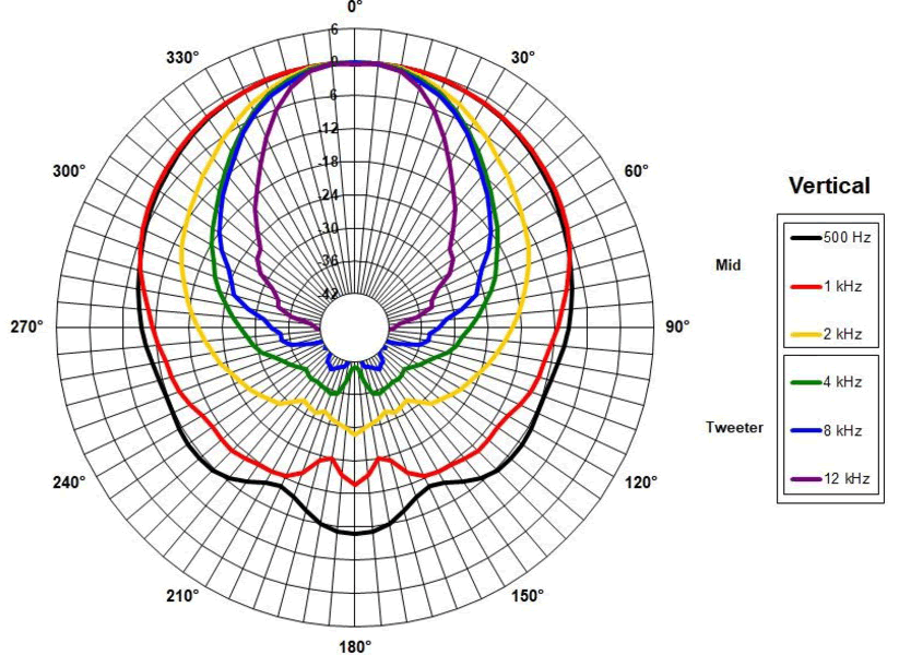 Image directivité polaire verticale haut-parleur triaxial B&C Speakers Haut-parleur triaxial B&C Speakers 18HTX100, 8+8+8 ohm, 18 pouce