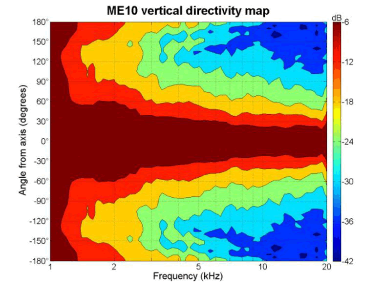 Image directivité polaire verticale pavillon B&C Speakers Pavillon B&C Speakers ME10-v2, gorge 1 pouce, dimensions 130.5 x 130.5 x 90 mm