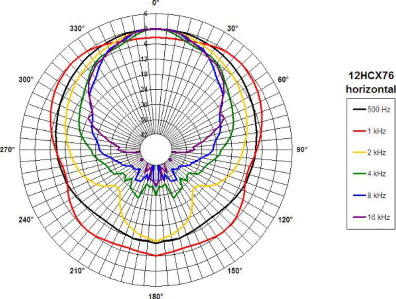 Image directivité polaire horizontale haut-parleur coaxial à deux entrées B&C Speakers Haut-parleur coaxial B&C 12HCX76 , 8+8 ohm, 12 pouce