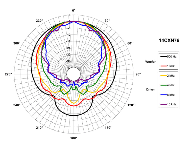Image directivité polaire haut-parleur coaxial à deux entrées B&C Speakers Haut-parleur coaxial B&C Speakers 14CXN76, 8+8 ohm, 13.5 pouce