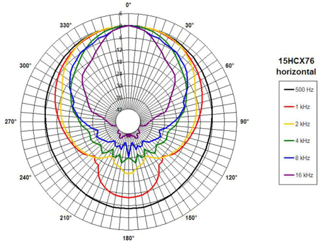 Image directivité polaire haut-parleur coaxial à deux entrées B&C Speakers Haut-parleur coaxial B&C Speakers 15HCX76, 8+8 ohm, 15 pouce