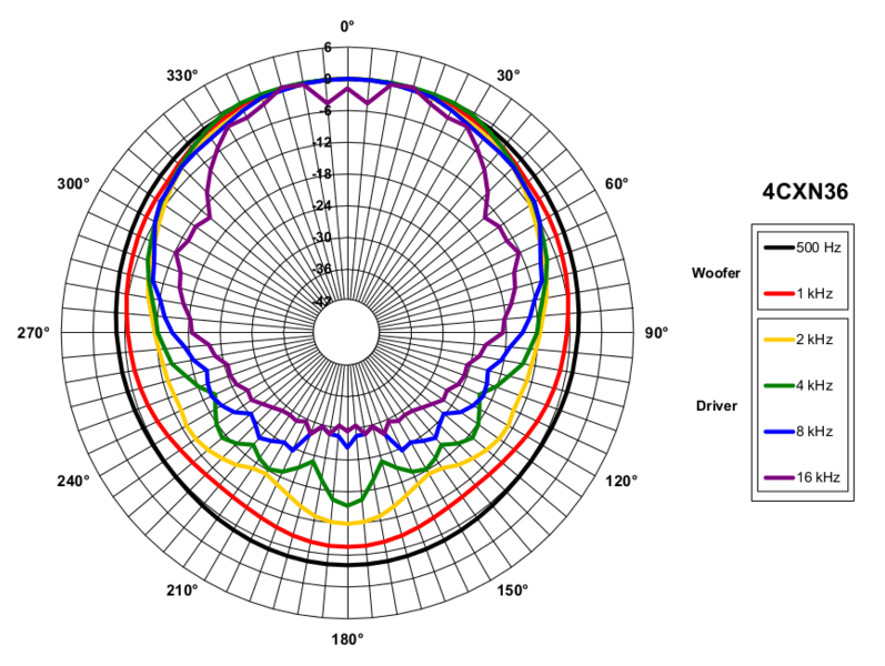 Image directivité polaire haut-parleur coaxial à deux entrées B&C Speakers Haut-parleur coaxial B&C Speakers 4CXN36, 8+16 ohm, 4 pouce