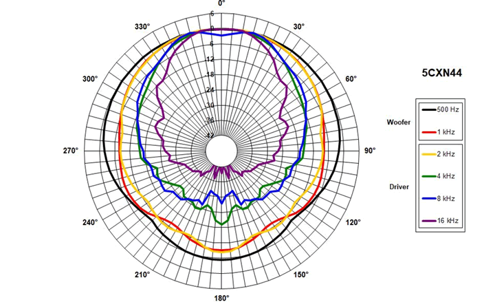 Image directivité polaire haut-parleur coaxial à deux entrées B&C Speakers Haut-parleur coaxial B&C Speakers 5CXN44, 8+8 ohm, 5 pouce