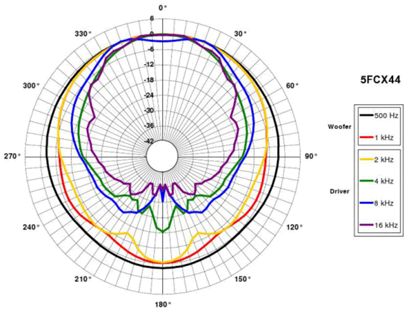 Image directivité polaire haut-parleur coaxial à deux entrées B&C Speakers Haut-parleur coaxial B&C Speakers 5FCX44, 8+8 ohm, 5 pouce