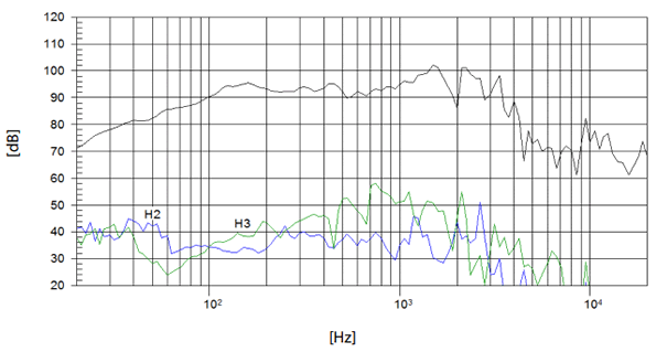 Image mesure spl vs distorsion haut-parleur coaxial à deux entrées Beyma Haut-parleur coaxial Beyma 12CXA400FE, 8+16 ohm, 12 pouce