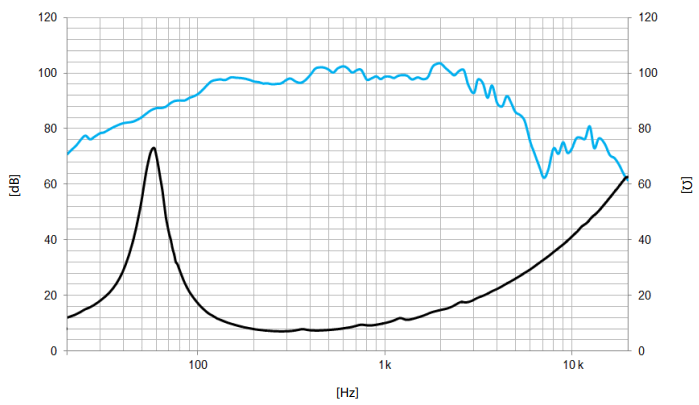 Image mesure spl & impédance vs fréquence haut parleur à cône Beyma Haut-parleur Beyma 12MC700Nd, 8 ohm, 12 pouce