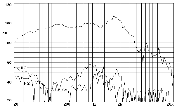 Image mesure spl / distorsion vs fréquence haut parleur à cône Beyma Haut-parleur Beyma 18LX60/V2, 8 ohm, 18 pouce