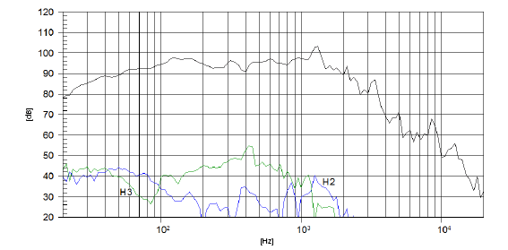 mesure spl vs distorsion du haut parleur à cône Beyma Haut-parleur Beyma 18PWB1000Fe, 8 ohm, 18 pouce