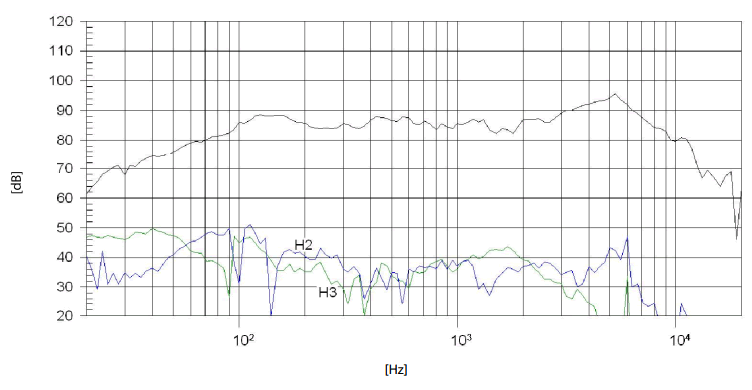 Image mesure spl vs distorsion haut parleur à cône Beyma Haut-parleur Beyma 5MP60/N, 8 ohm, 5 pouce