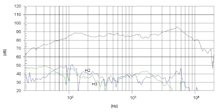 mesure spl vs distorsion du haut parleur à cône Beyma Haut-parleur Beyma 5MP60/N, 8 ohm, 5 pouce