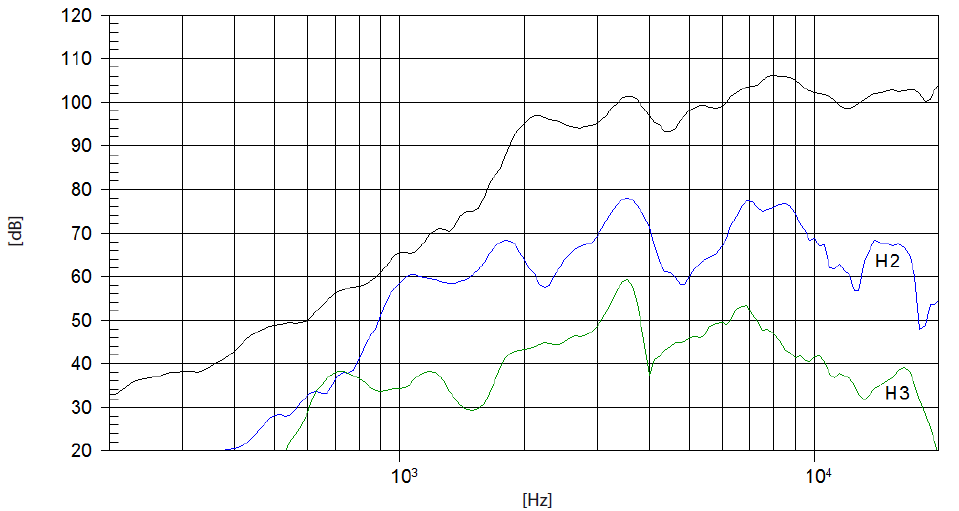 mesure spl vs distorsion du tweeter à compression Beyma Tweeter à compression Beyma CP21F, 8 ohm, 102 x 102 mm