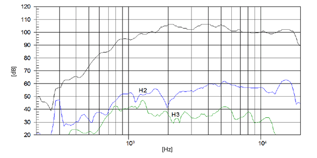 mesure spl vs distorsion du pavillon+amt Beyma Tweeter AMT avec pavillon Beyma TPL200/H, 8 ohm, face 230 x 230 mm