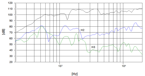 Image mesure spl vs distorsion haut-parleur coaxial à deux entrées Beyma Haut-parleur coaxial Beyma 12CXA400FE, 8+16 ohm, 12 pouce