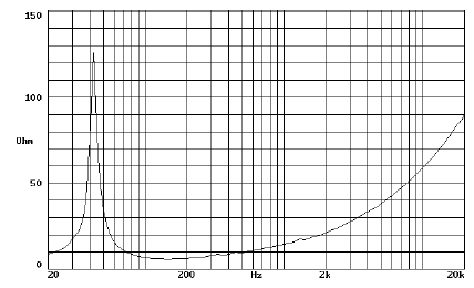 mesure impédance du haut parleur à cône Beyma Haut-parleur Beyma 15P1200Nd, 8 ohm, 15 pouce