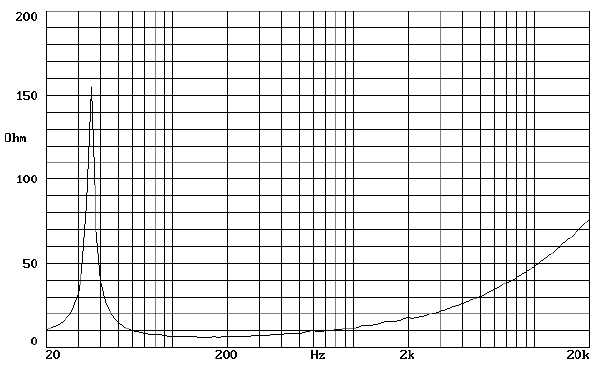 Image mesure impédance vs fréquence haut parleur à cône Beyma Haut-parleur Beyma 18LX60/V2, 8 ohm, 18 pouce
