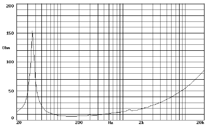 mesure impédance du haut parleur à cône Beyma Haut-parleur Beyma 18P1200Nd, 8 ohm