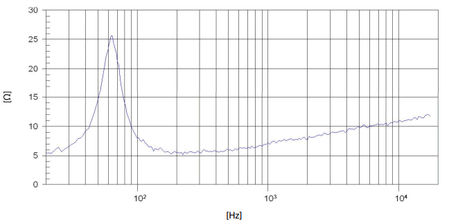 Image mesure impédance haut parleur à cône Beyma Haut-parleur Beyma 5MP60/N, 8 ohm, 5 pouce