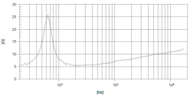 mesure impédance du haut parleur à cône Beyma Haut-parleur Beyma 5MP60/N, 8 ohm, 5 pouce
