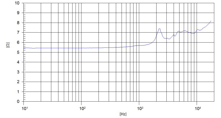mesure impédance du tweeter à compression Beyma Tweeter à compression Beyma CP16, 8 ohm, 86 x 86 mm