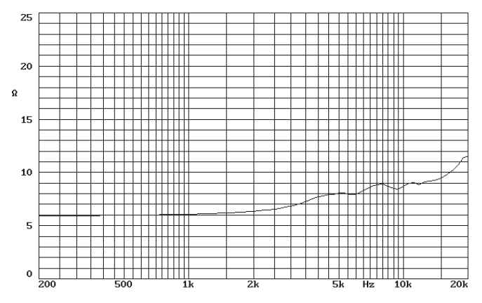 mesure impédance du tweeter à compression Beyma Tweeter à compression Beyma CP22, 8 ohm, 102 x 102 mm