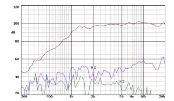 mesure spl vs distorsion du haut-parleur amt Beyma Tweeter Air Motion Transformer Beyma TPL150, 8 ohm, 120 x 160 mm