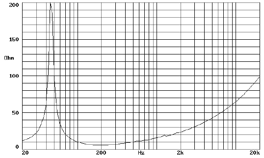 Image mesure impédance haut parleur à cône Beyma Haut-parleur Beyma 12SW1300Nd, 8 ohm, 12 pouce