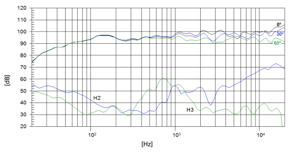 Image mesure spl vs distorsion haut-parleur coaxial à deux entrées Beyma Haut-parleur coaxial Beyma 15CXA400Fe, 8+16 ohm, 15 pouce