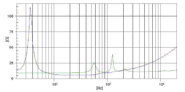 Image mesure impédance haut-parleur coaxial à deux entrées Beyma Haut-parleur coaxial Beyma 15CXA400Nd, 8+16 ohm, 15 pouce