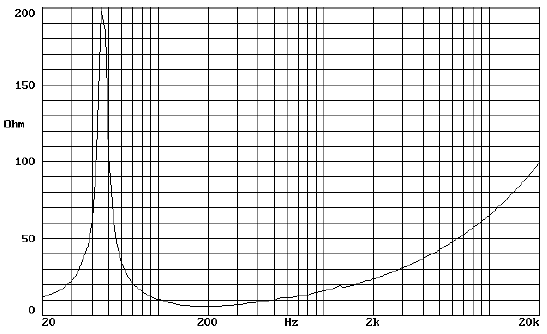 Image mesure impédance haut parleur à cône Beyma Haut-parleur Beyma 15SW1300Nd, 8 ohm, 15 pouce