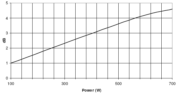 Image mesure power compression vs fréquence haut parleur à cône Beyma Haut-parleur Beyma 18LX60/V2, 8 ohm, 18 pouce