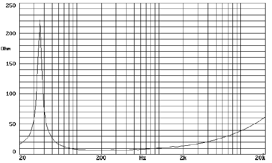 Image mesure impédance haut parleur à cône Beyma Haut-parleur Beyma 18SW1600ND, 8 ohm, 18 pouce