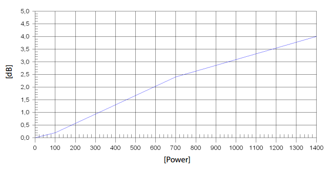 Image mesure impédance haut parleur à cône Beyma Haut-parleur Beyma 21PW1400Fe V2, 8 ohm, 21 pouce