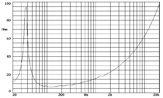 Image mesure impédance haut parleur à cône Beyma Haut-parleur Beyma 21SW1600Nd, 8 ohm, 21 pouce