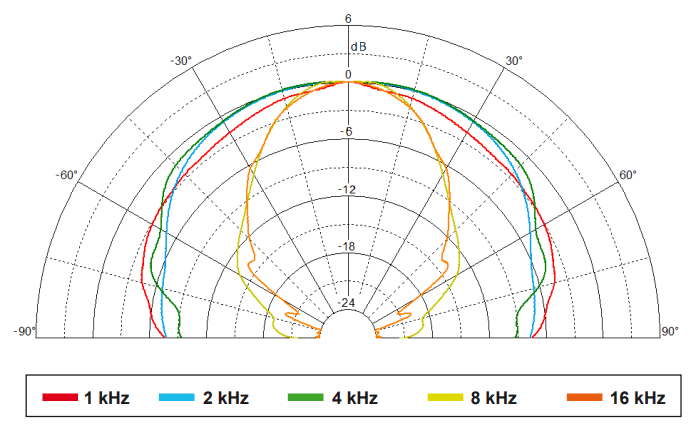 Image directivité polaire haut-parleur coaxial à deux entrées Beyma Haut-parleur coaxial Beyma 5CX200Fe, 8+8 ohm, 5 pouce