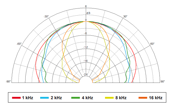 Image directivité polaire haut-parleur coaxial à deux entrées Beyma Haut-parleur coaxial Beyma 5CX200Nd/N, 8+8 ohm, 5 pouce