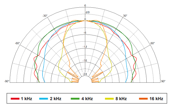 Image directivité polaire haut-parleur coaxial à deux entrées Beyma Haut-parleur coaxial Beyma 6CX200Fe, 8+8 ohm, 188/162 mm