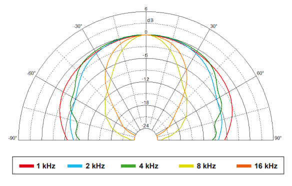 Image directivité polaire haut-parleur coaxial à deux entrées Beyma Haut-parleur coaxial Beyma 6CX200Nd/N, 8+8 ohm, 188/162 mm