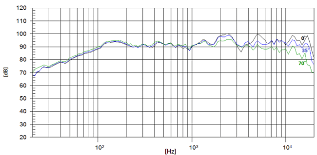 Image mesure spl haut-parleur coaxial à deux entrées Beyma Haut-parleur coaxial Beyma 8CX300Nd/N, 8+8 ohm, 8 pouce