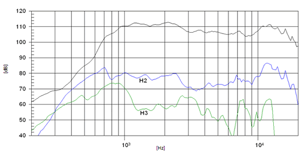 Image mesure spl vs distorsion moteur de compression Beyma Moteur de compression Beyma CD1014Nd/N, 8 ohm, gorge 1.4 pouce