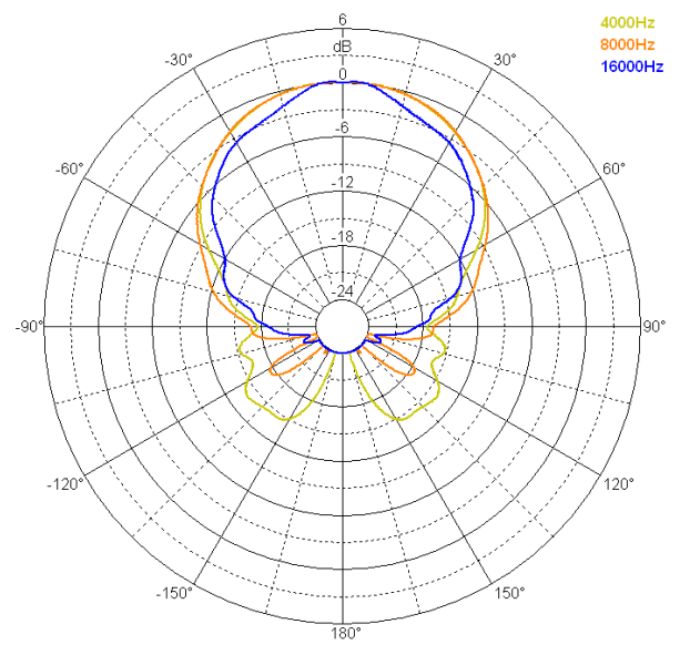 Image directivité polaire horizontale pavillon+compression Beyma Moteur d'aigu avec pavillon Beyma CP09, 8 ohm, 92x98 mm
