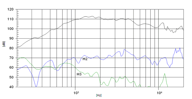 Image mesure spl vs distorsion moteur de compression Beyma Moteur d'aigu Beyma CP855Nd, 8 ohm, gorge 1.4 pouce