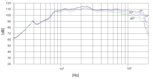 Image directivité polaire horizontale compression line-array Beyma Paire de moteur line-array Beyma WL4Fe/N, 8 ohm, face 107 x 50 mm