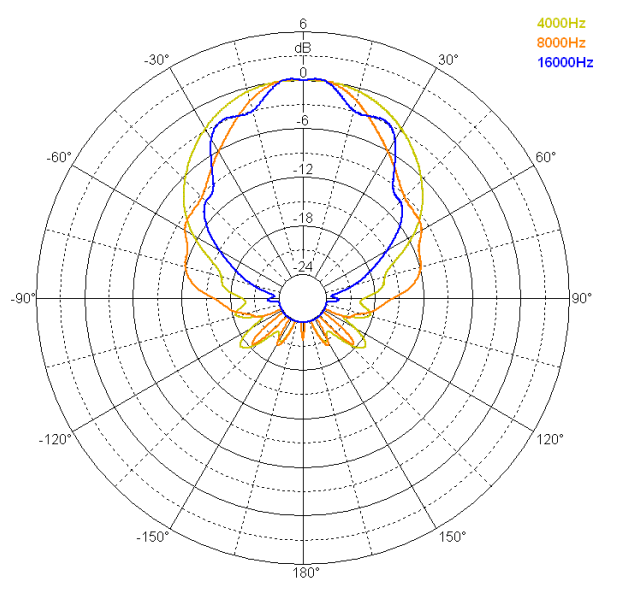 Image directivité polaire verticale pavillon+compression Beyma Moteur d'aigu avec pavillon Beyma CP09, 8 ohm, 92x98 mm