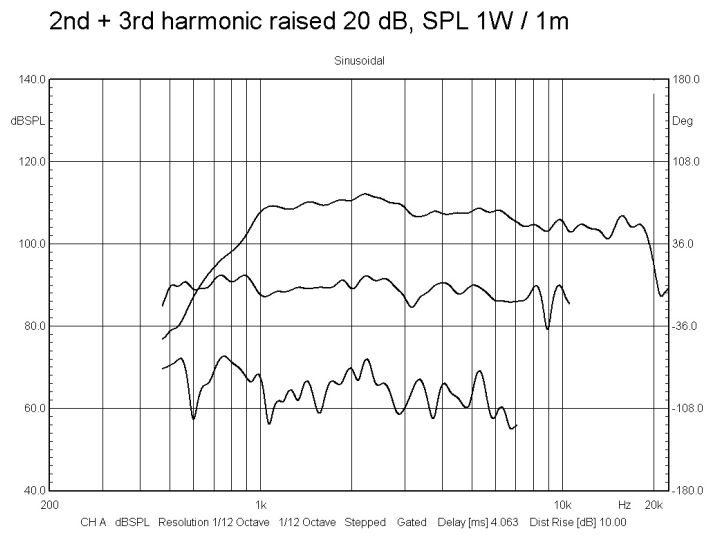 Image mesure spl vs distorsion compression line-array BMS Compression à guide d'onde BMS 4512, 8 ohm, 4 pouce