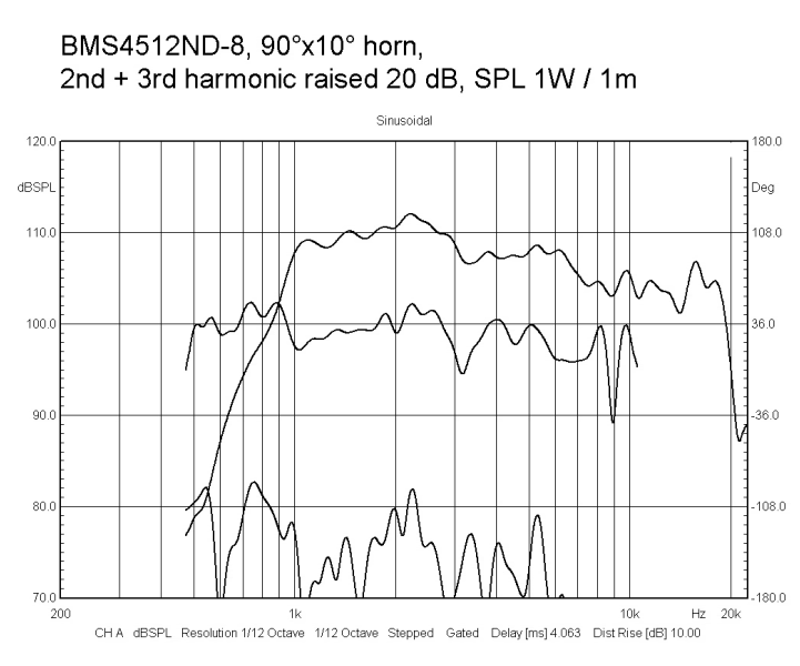 Image mesure spl vs distorsion compression line-array BMS Compression à guide d'onde BMS 4512, 8 ohm, 4 pouce