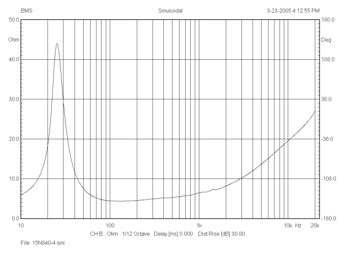 Image mesure impédance haut parleur à cône BMS Haut-parleur BMS 15N840, 8 ohm, 15 pouce