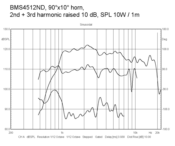 Image mesure spl vs distorsion compression line-array BMS Compression à guide d'onde BMS 4512, 8 ohm, 4 pouce