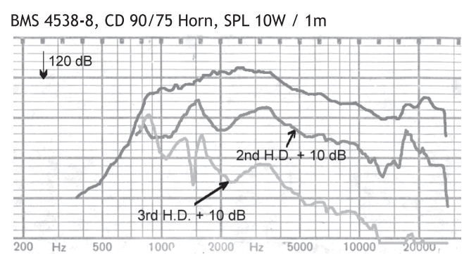 Image mesure spl vs distorsion moteur de compression BMS Moteur de compression BMS 4538, 8 ohm, sortie 1 pouce